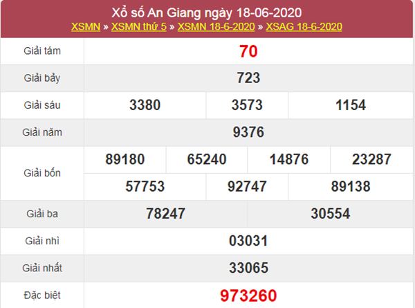 Thống kê XSAG 25/6/2020 chốt KQXS An Giang chuẩn xác