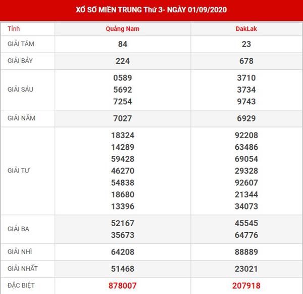 Dự đoán kết quả xổ số Miền Trung thứ 3 ngày 8-9-2020