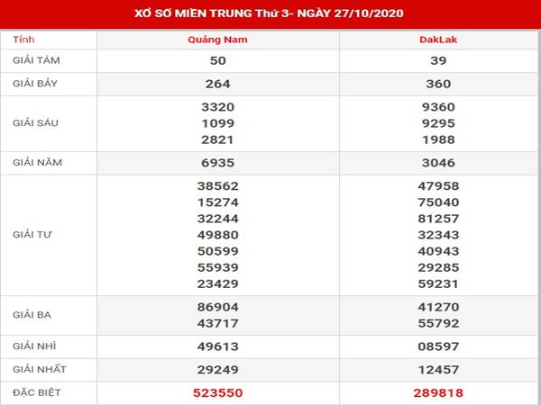 Dự đoán kết quả sổ xố Miền Trung thứ 3 ngày 3-11-2020