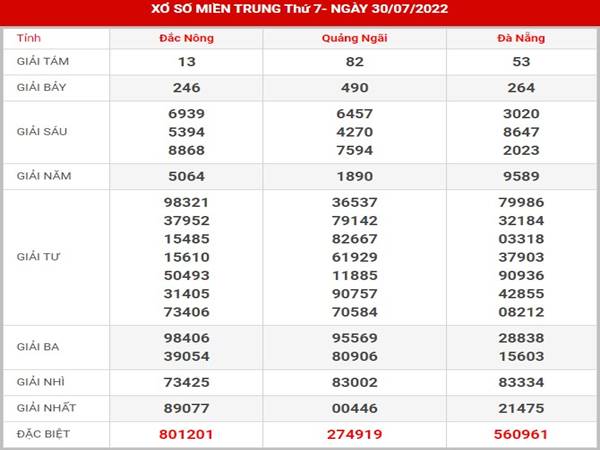 Phân tích KQXS Miền Trung ngày 6/8/2022 soi cầu lô thứ 7