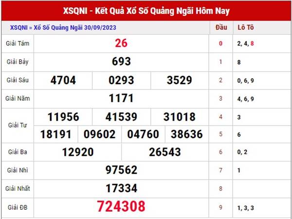 Dự đoán kết quả xổ số Quảng Ngãi ngày 7/10/2023 thứ 7.