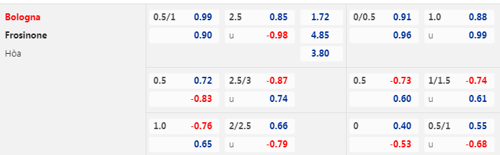 Tỷ lệ kèo giữa Bologna vs Frosinone