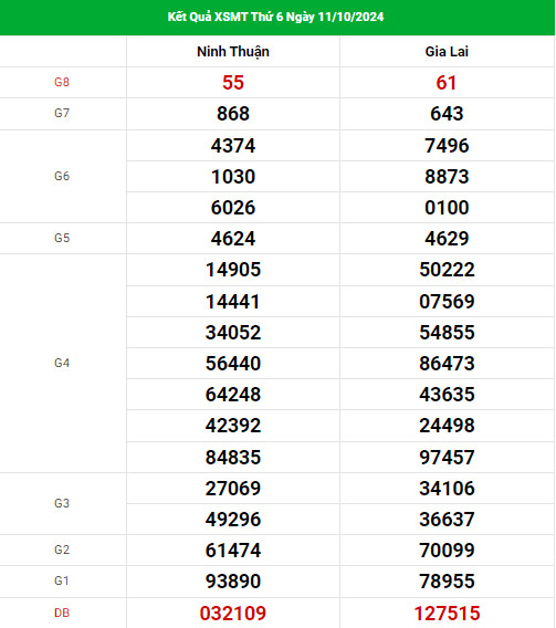 Thống kê nhận định XSMT ngày 18/10/2024 thứ 6 dễ ăn Thống kê nhận định XSMT ngày 18/10/2024 thứ 6 dễ ăn