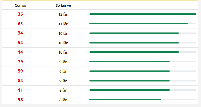 Thống kê 10 con lô xuất hiện nhiều nhất trong 30 lần quay