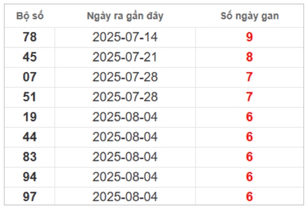 Phân tích lô VIP XSMN 22/9/2025 thống kê chi tiết