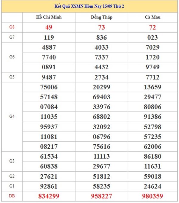 Phân tích lô VIP XSMN 22/9/2025 thống kê chi tiết