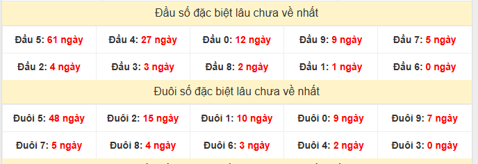 Thống kê đầu đuôi đặc biệt XSVT lâu chưa về