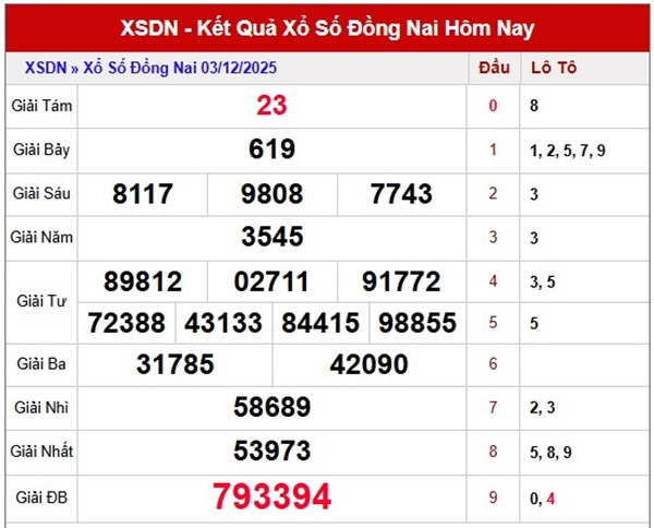 Dự đoán xổ số Đồng Nai hôm nay 3/12/2025 thứ 4