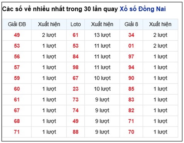Dự đoán xổ số Đồng Nai hôm nay 3/12/2025 thứ 4